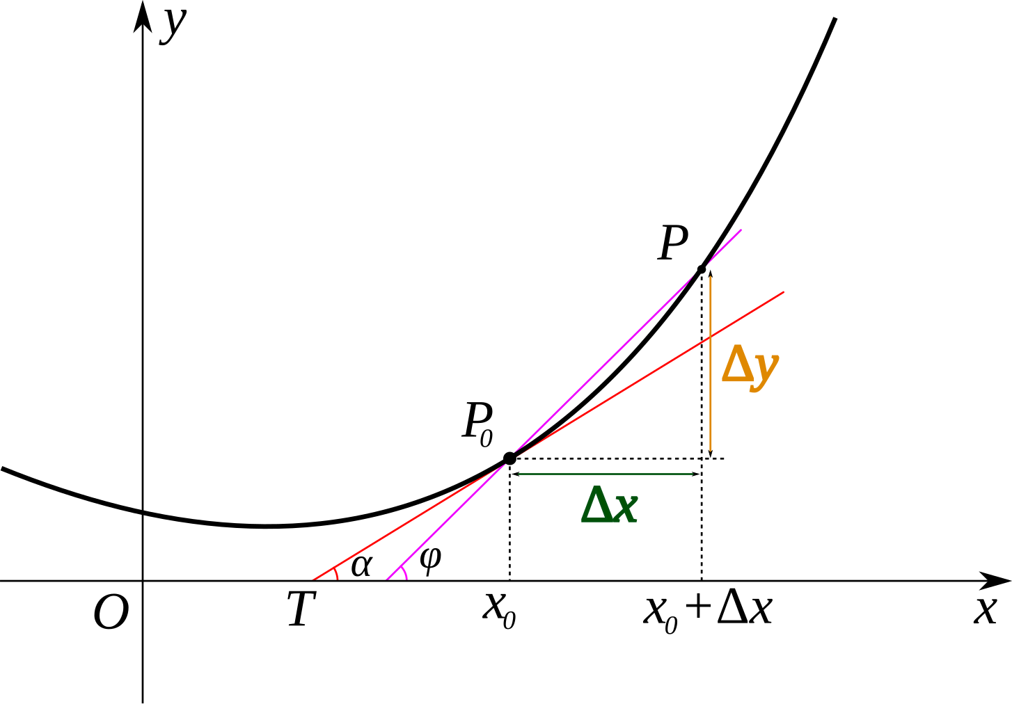 Derivative_-_geometric_meaning.svg.png